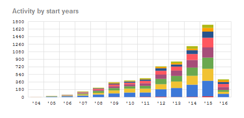 activity by start years